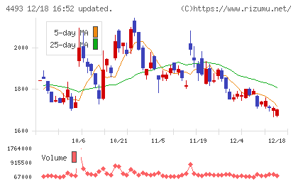 サイバーセキュリティクラウドチャート