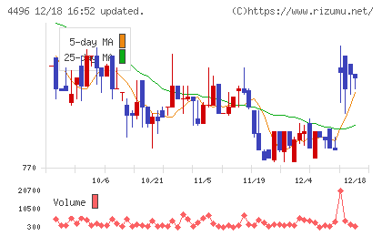 コマースＯｎｅホールディングスチャート
