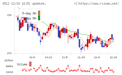 わかもと製薬チャート