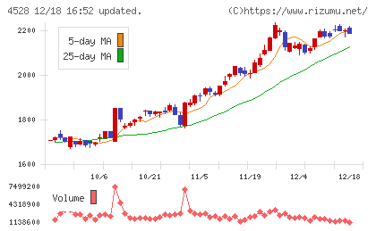 小野薬品工業チャート