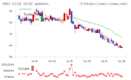 アンジェスチャート