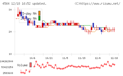 オンコセラピー・サイエンスチャート