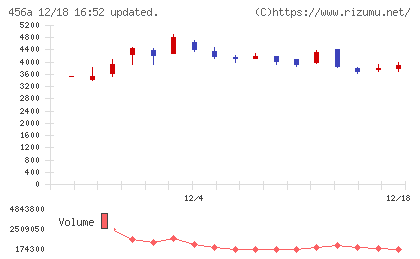 ＨＵＭＡＮ　ＭＡＤＥチャート