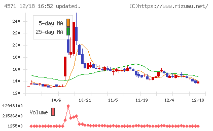 ＮＡＮＯ　ホールディングスチャート