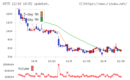 キャンバスチャート