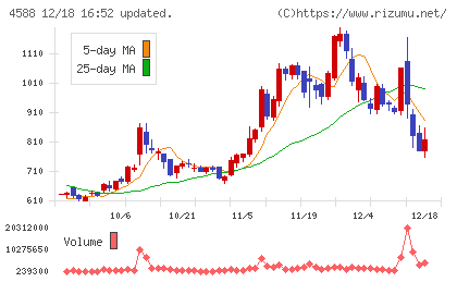オンコリスバイオファーマチャート