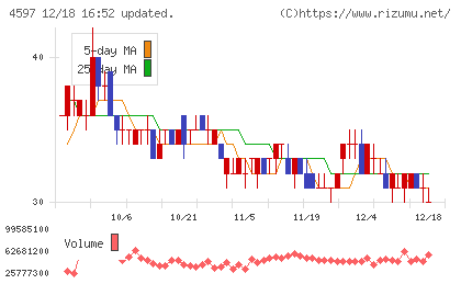ソレイジア・ファーマチャート