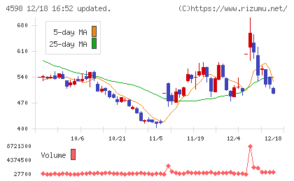 Ｄｅｌｔａ−Ｆｌｙ　Ｐｈａｒｍａチャート