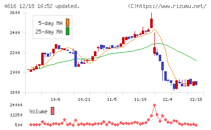 川上塗料チャート