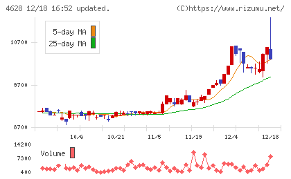 エスケー化研チャート