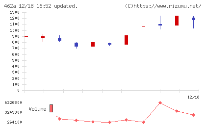 FUNDINNOチャート