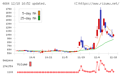 ＲＳＣチャート
