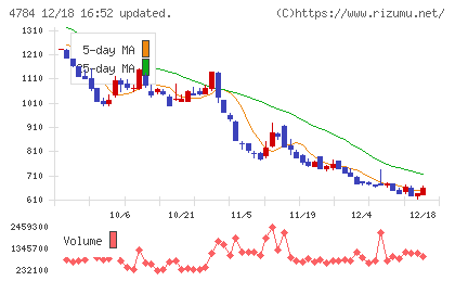 ＧＭＯインターネットチャート