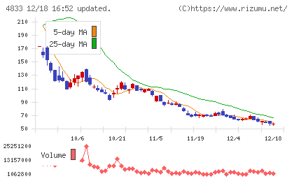 Ｄｅｆ　ｃｏｎｓｕｌｔｉｎｇチャート