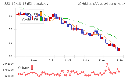 モダリスチャート