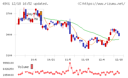 富士フイルムホールディングスチャート
