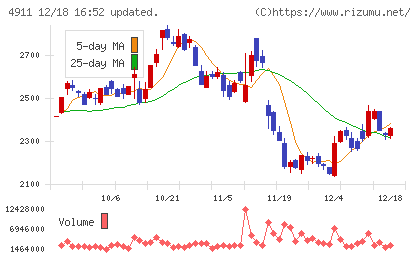 資生堂チャート