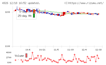 シーボンチャート