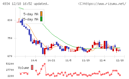 プレミアアンチエイジングチャート