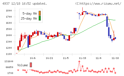 Ｗａｑｏｏチャート