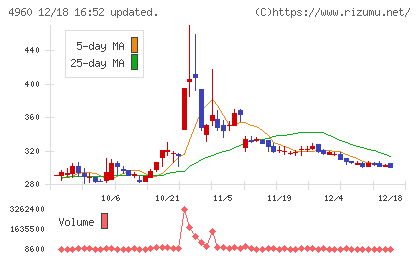 ケミプロ化成チャート