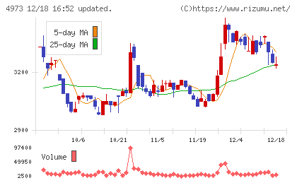 日本高純度化学チャート