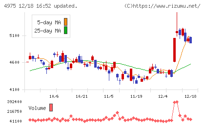 ＪＣＵチャート