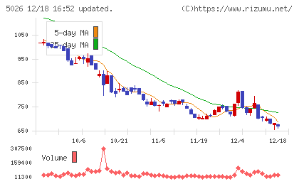 トリプルアイズチャート