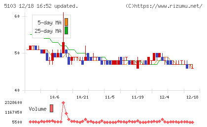 昭和ホールディングスチャート