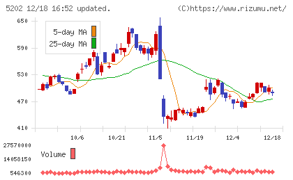 日本板硝子チャート
