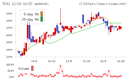 日本オーエー研究所チャート
