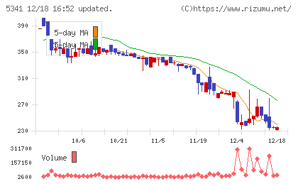 ＡＳＡＨＩ　ＥＩＴＯホールディングスチャート