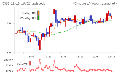 ＴＹＫチャート