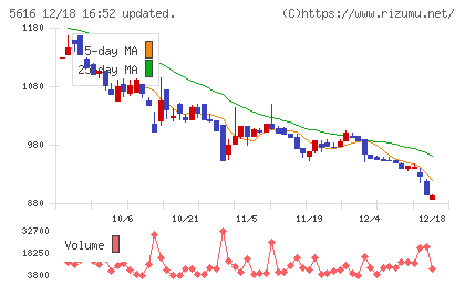雨風太陽チャート