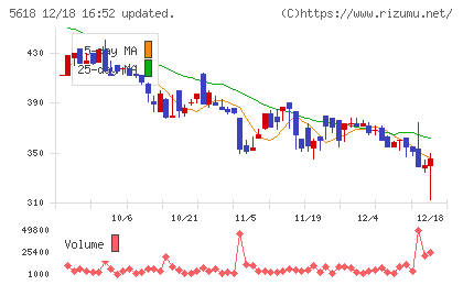 ナイルチャート