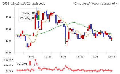 三菱製鋼チャート