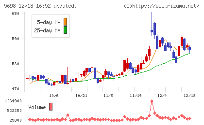 エンビプロ・ホールディングスチャート