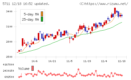 三菱マテリアルチャート