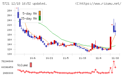 エス・サイエンスチャート