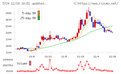 アサカ理研チャート