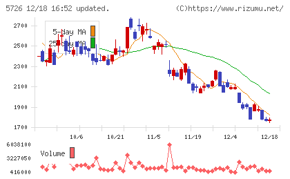 大阪チタニウムテクノロジーズチャート