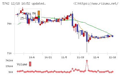 エヌアイシ・オートテックチャート