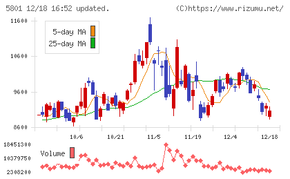 古河電気工業チャート
