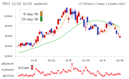 フジクラチャート