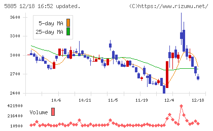 ジーデップ・アドバンスチャート