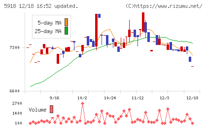 瀧上工業チャート