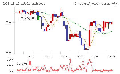 大谷工業チャート