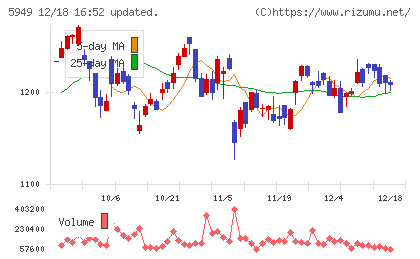 ユニプレスチャート