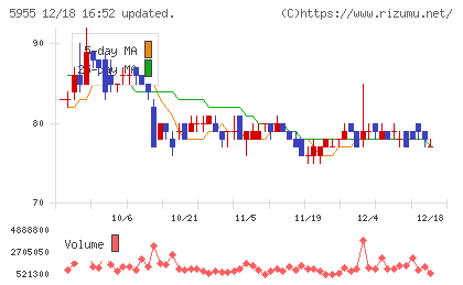 ワイズホールディングスチャート