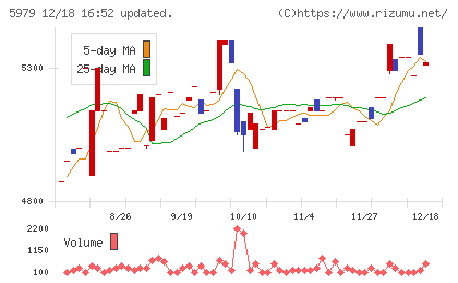 カネソウチャート
